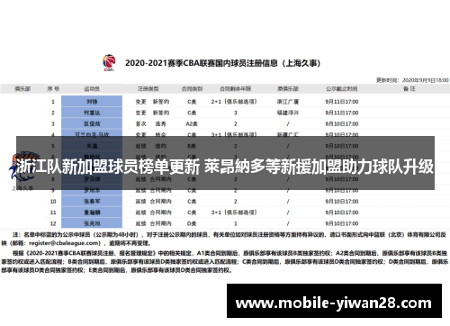 浙江队新加盟球员榜单更新 萊昂納多等新援加盟助力球队升级 浙江队新加盟球员榜单更新 萊昂納多等新援加盟助力球队升级