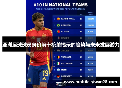 亚洲足球球员身价前十榜单揭示的趋势与未来发展潜力 亚洲足球球员身价前十榜单揭示的趋势与未来发展潜力